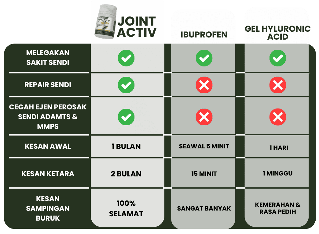 Biovytal-JointActiv-Osteorthritis-Perbandingan.png